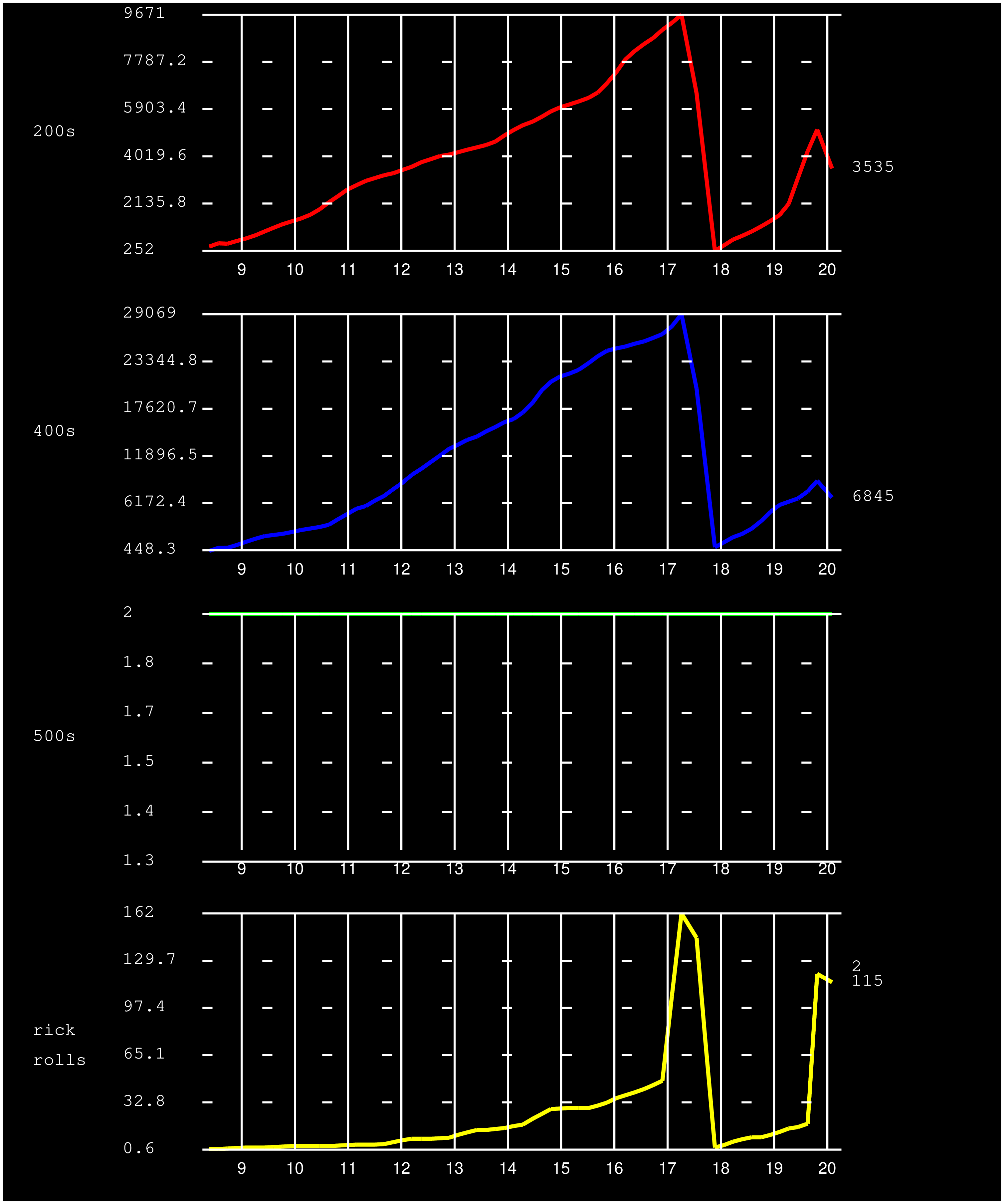 HTML error stats