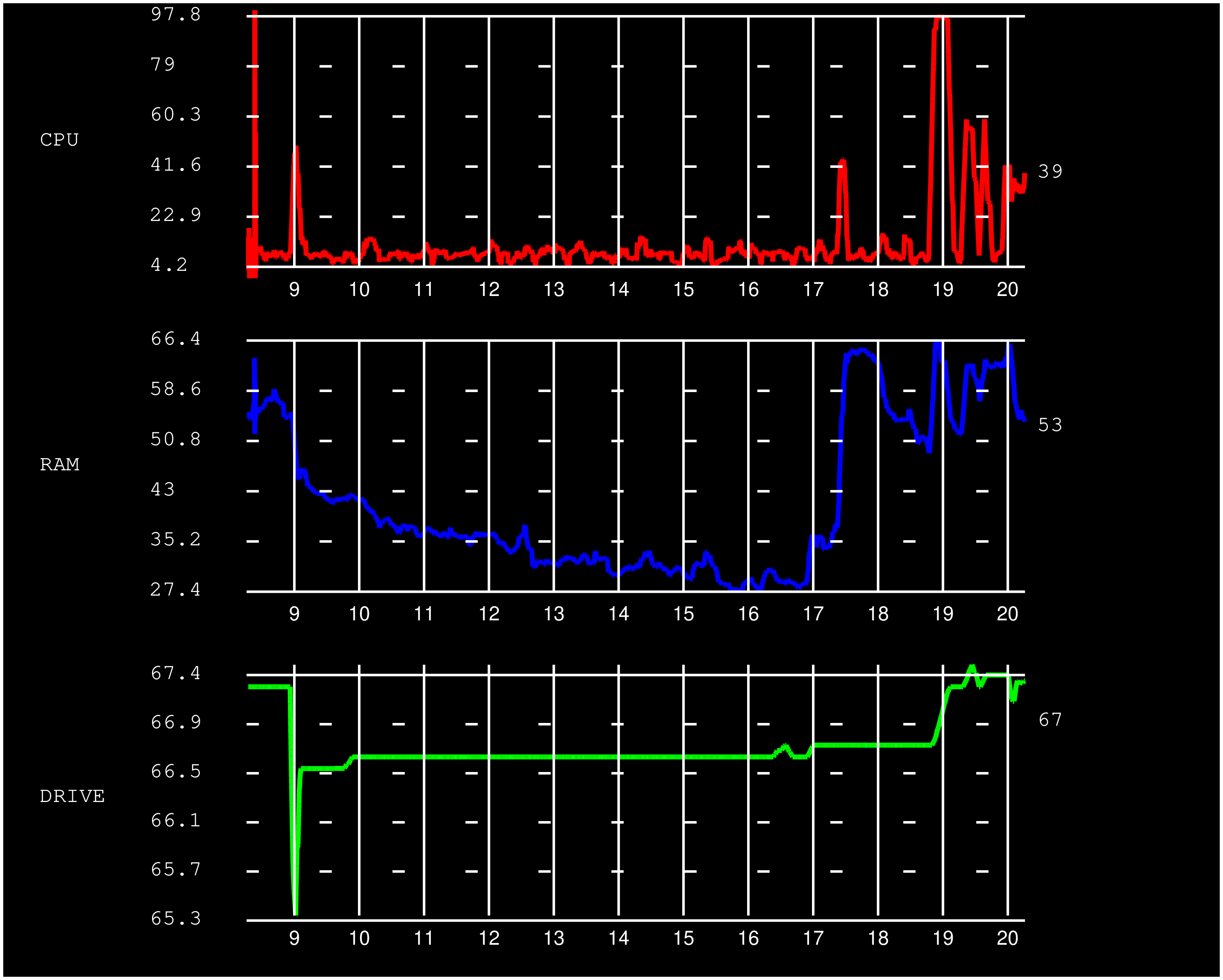 Resource usage