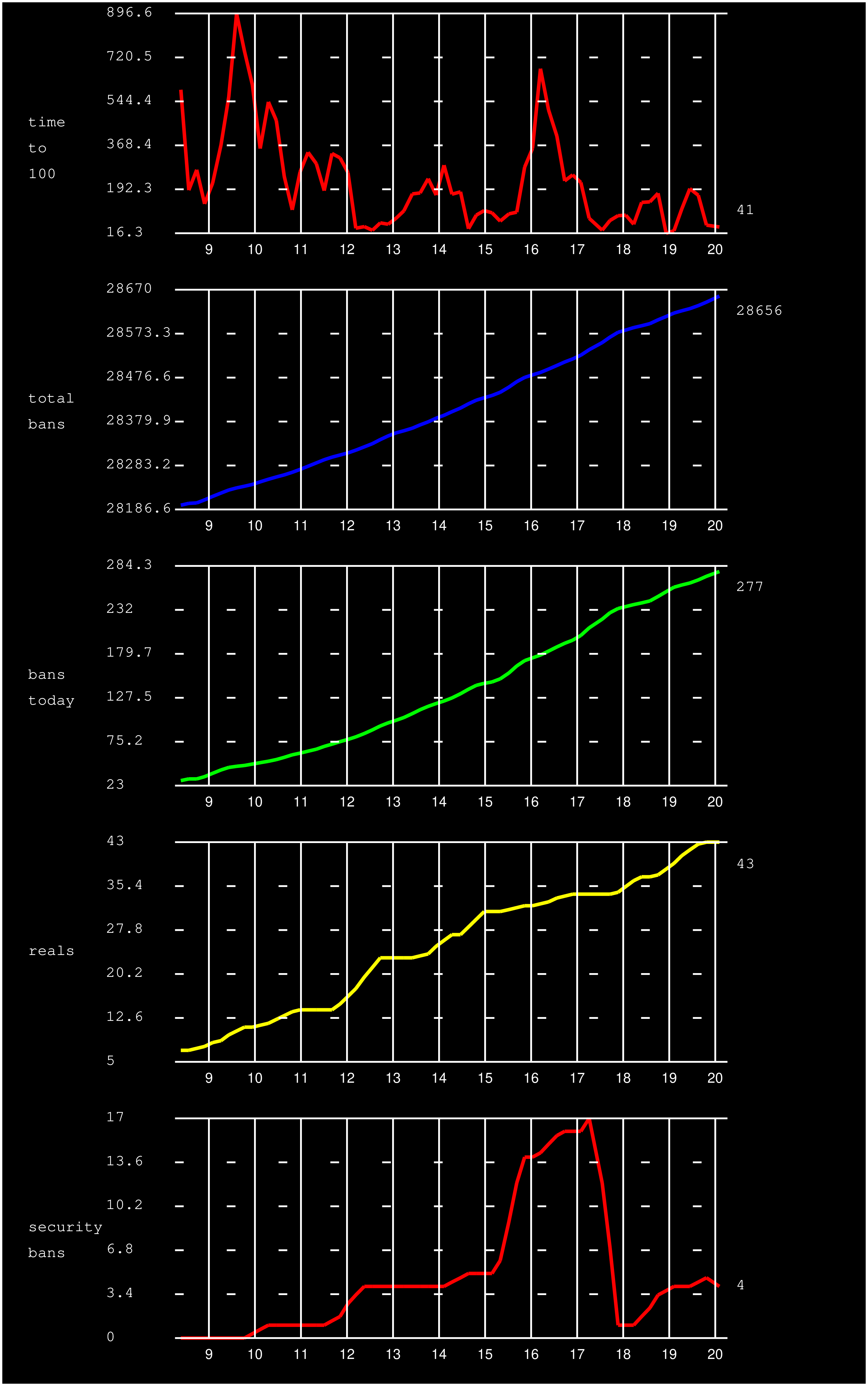 User metrics